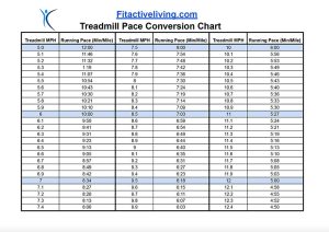 Treadmill Pace Charts - Easily Convert MPH to Min/Mile Pace