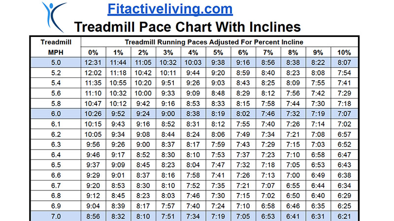 Treadmill Pace Charts Easily Convert MPH to Min/Mile Pace