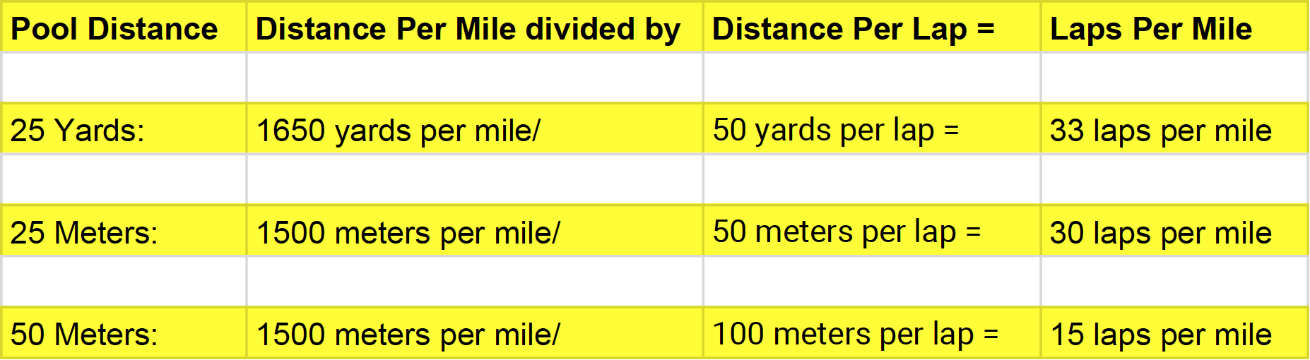 How many Laps Is A Mile